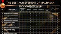 MTsN 3 Pati Peringkat 15 Best Achievement of Madrasah Tsanawiyah Kabupaten Pati